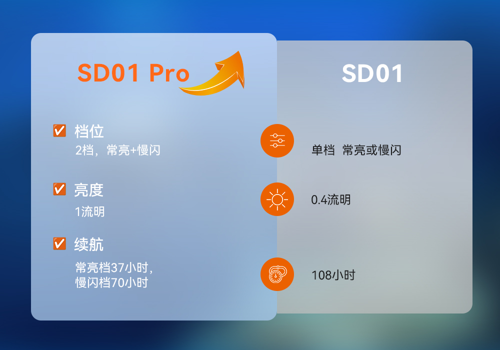 久久国产三级精品(jīng)OrcaTorch SD01 Pro潛水信號燈,水下潛水燈,潛水信號燈廠家,潛水燈